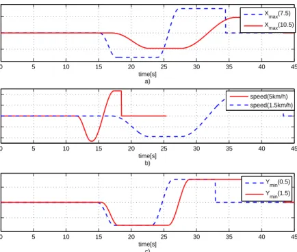 Figure 13: Steering angle control profiles when one parameter is changed. a) The length of the parking gap X max 