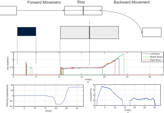 Figure 15: Experimental results corresponding to gap detecting and parking: a) CV–sensor chan- chan-nels