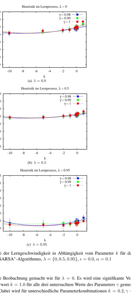 Abbildung 4.17: Absolute Werte der Lerngeschwindigkeit in Abhängigkeit vom Parameter k für das MCP und den SARSA ∗ -Algorithmus, λ = {0, 0.5, 0.95}, ǫ = 0.0, α = 0.1