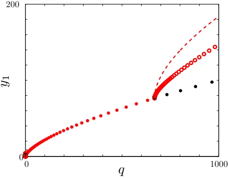 Figure 9: Continuation from the second Hopf point withκ = 0.4 showing the unstable limit cycle