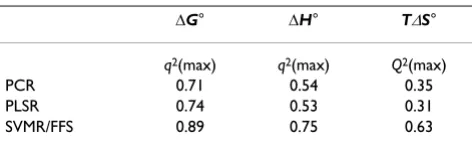 Table 1: Comparison of the regression methods for ten-fold cross validation. The maximal q2 values are reported for each thermodynamic parameter.
