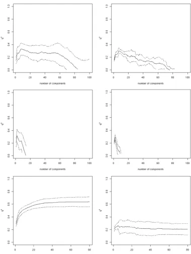 Figure 3PCR, PLS, and SVM)the inner (left column) and the outer loop (right column) of the nested-cross validation for all three methods (top to bottom: Dependence of the cross-validation coefficient q(T∆S°) on the number of components/descriptors integrated into a model for Dependence of the cross-validation coefficient q2 (T∆S°) on the number of components/descriptors integrated into a model for the inner (left column) and the outer loop (right column) of the nested-cross validation for all three methods (top to bottom: PCR, PLS, and SVM).