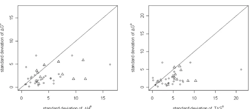 Figure 5Plot of the standard deviations of ∆G° against the standard deviations of ∆H° (left side) and T∆S° (right side) for each clusterPlot of the standard deviations of ∆G° against the standard deviations of ∆H° (left side) and T∆S° (right side) for each