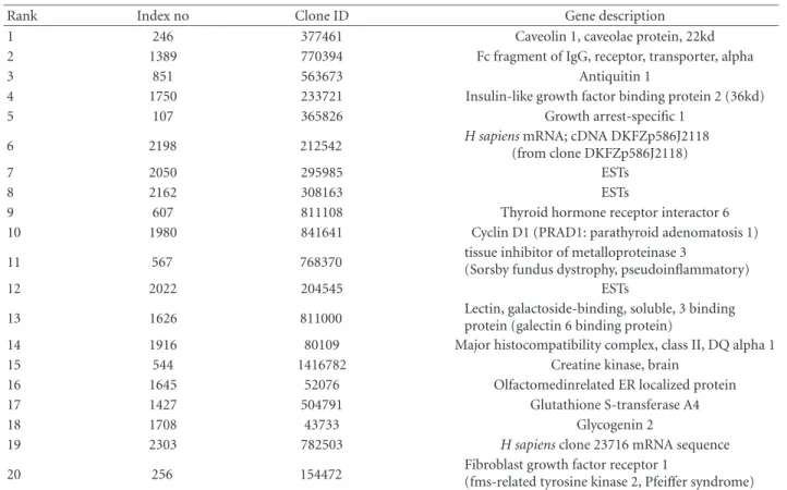 Table 5. A part of the strongest genes selected in small round blue-cell tumors dataset (the first row of genes in Table 4).