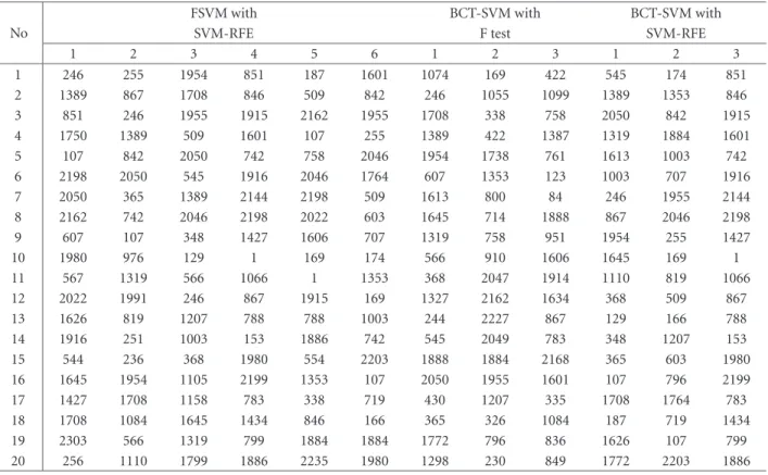 Table 4. The index no of the strongest genes selected in small round blue-cell tumors dataset.