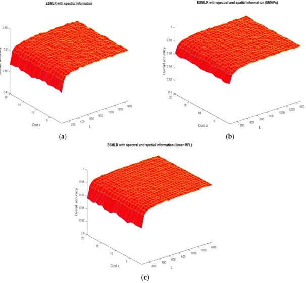 Figure 3. The robustness performance of the proposed framework based on the Pavia University  dataset: (a) The proposed ESMLR with spectral information (200 features and b =  11); (b) The  proposed ESMLR with spectral and spatial information (EMAPs) (36 fe