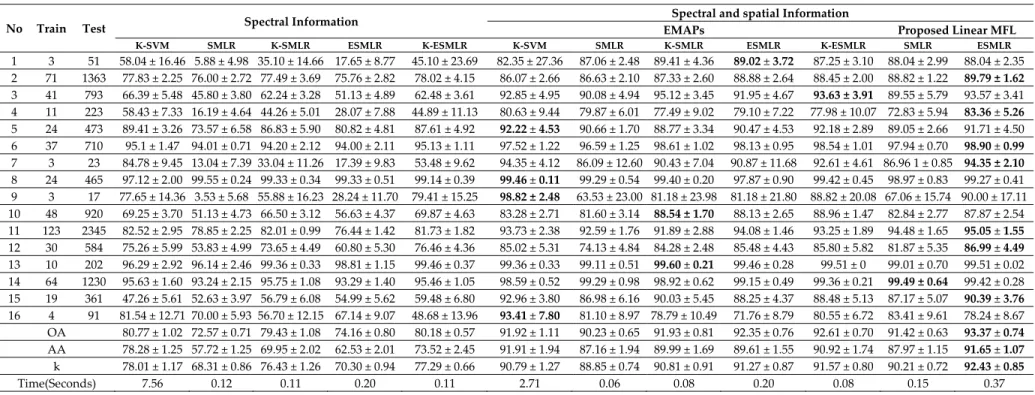 Table 1. Classification accuracy (%) with 5% labeled samples in Indian Pines dataset (Best result of each row is marked in bold type).