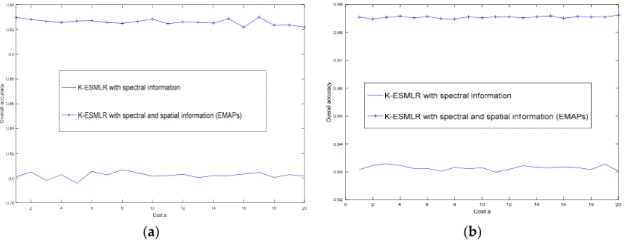 Figure 4. The robustness of the proposed framework under different values of cost C: (a) The  proposed ESMLR with the Indian Pines dataset (using the original HSI dataset, i.e., 200 features,   b =  15) and the K-ESMLR with the EMAPs (36 features, b =  17)