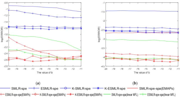 Figure 5. The impact of the sparse parameter b ( ) in the proposed framework: (a) results on the  Indian Pines dataset; (b) results on the Pavia University dataset