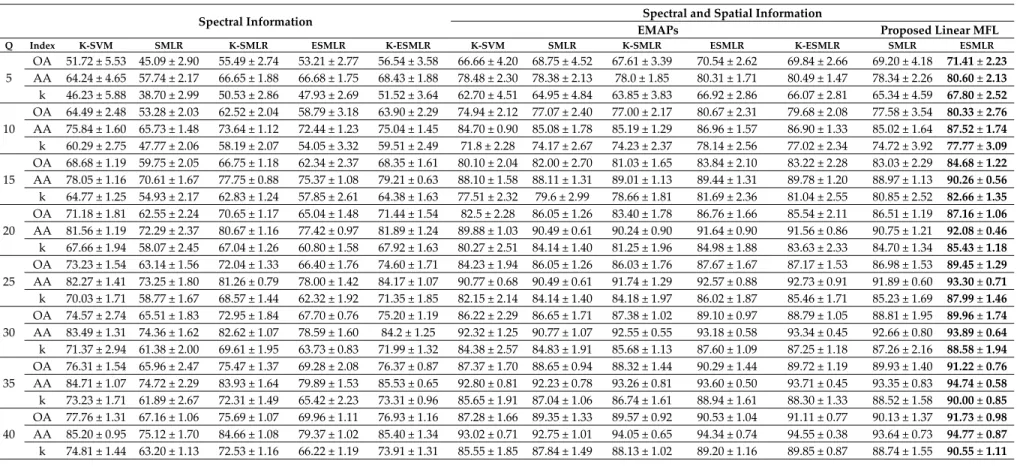 Table 3. Classification accuracy (%) with different numbers of labeled samples in Indian Pines dataset (Best result of each row is marked in bold type)