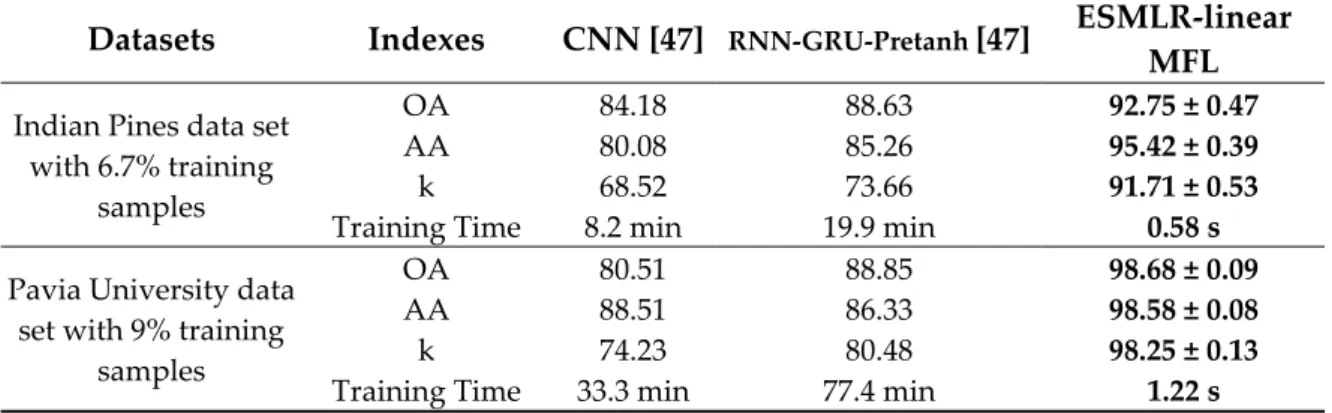 Table 5. The classification results of CNN, RNN and the proposed method. The best accuracy/least  training time in each row is shown in bold