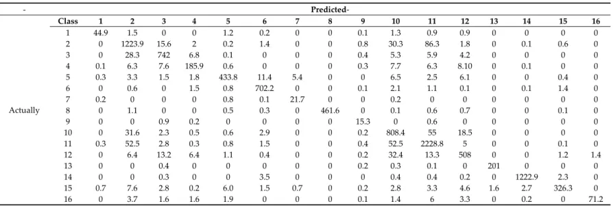 Table A1. The confusion matrix of the proposed ESMLR with linear MFL from the Indian Pines dataset corresponding to Table 1
