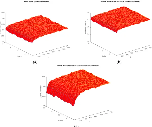 Figure 2. The robustness performance of the proposed framework based on the Indian Pines dataset: 