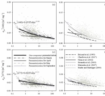 Figure 6. (a) Relationship between coefﬁcientdetermined in this study for all the data analysed and for selected sampling months (the legend is given inrepresents approximations of all the data available; for coefﬁcients obtained for particular months, see