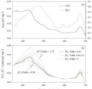Figure 7. (a) Spectral plots of coefﬁcients A0 and Kof the two-component parameterization described by Eq