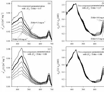 Figure 8. Example spectra of the speciﬁc coefﬁcient of light absorption by phytoplankton a∗ph (a, c) and spectra of coefﬁcient aph normalizedto its value in the 440 nm band (b, d), for some values of Tchl a between 0.3 and 100 mg m−3, estimated by the two-