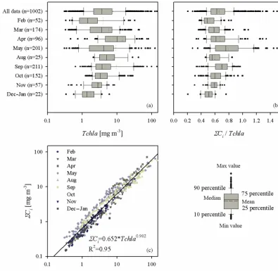Figure 3. (a) Box plot presenting the range of variation in chlorophyllillustrating the relationship between a concentration (Tchl a) for all the data analysed and for eachsampling month; (b) as (a) but showing the ratio of the sum of accessory pigments to the chlorophyll a concentration (�Ci/Tchl a); (c) graph �Ci and Tchl a – the solid line represents a simple functional approximation of the relationship (theequation is given in the panel).