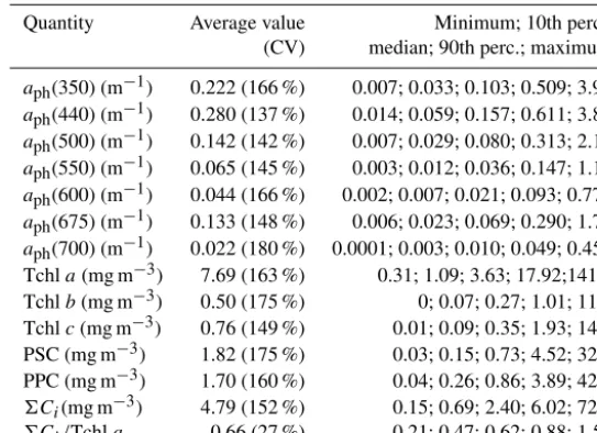 Table 2. Variability ranges of selected optical and biochemical quantities characterizing phytoplankton in samples from the Baltic Sea.