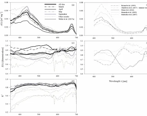 Figure 4. (a, c) Spectral plots of coefﬁcients A and E of the parameterizations described by Eq