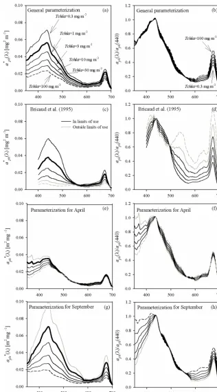 Figure 5. Example spectra of the speciﬁc coefﬁcients of light absorption by phytoplankton a∗ph(λ) (left-hand column) and spectra of aphnormalized to its own value in the 440 nm band (right-hand column) for some values of Tchl a between 0.3 and 100 mg m−3: 
