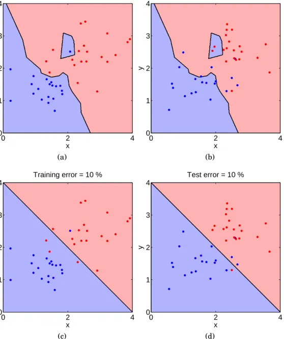 Figure 1.2: An example of overfitting a set of training data that has binary class labels