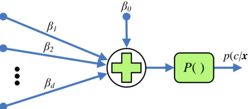 Figure 1.4: The two-class logistic regression model is a generalized lin- lin-ear model with a logistic link function P 