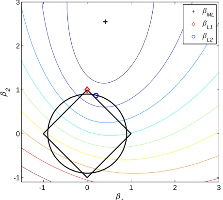 Figure 2.1: The contour lines show an example of the log-likelihood function to be maximized