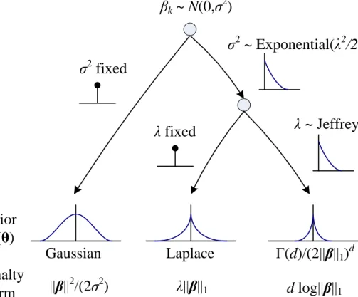Figure 2.2: The diagram shows a hierarchy leading to three different shapes for the prior probability p(θ) attained by different choice of the priors of its hyper parameters.
