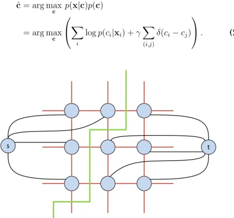 Figure 2.4: Graph cut methods create two extra nodes, source (s) and sink (t), and find the cut of the original graph that minimizes the sum of the weights of the cut edges (green line).