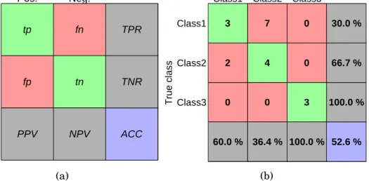 Figure 3.1: Figure (a) shows a prototype confusion matrix and related performance measures calculated from the counts of the different  clas-sification outcomes in a binary case