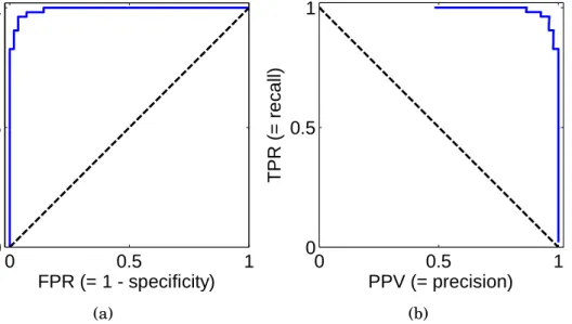 Figure 3.2: Examples of an ROC (a) and a PR (b) curves. Increasing the classifier threshold eventually leads into zero positive classifications making PPV undefined and causing the PR curve to break unlike ROC curve, which always goes from (0, 0) to (1, 1)