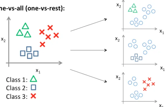 Figure 1.1: Illustration of one-vs-rest strategy with 3 classes. Adapted from (Andrew Ng, 2009).