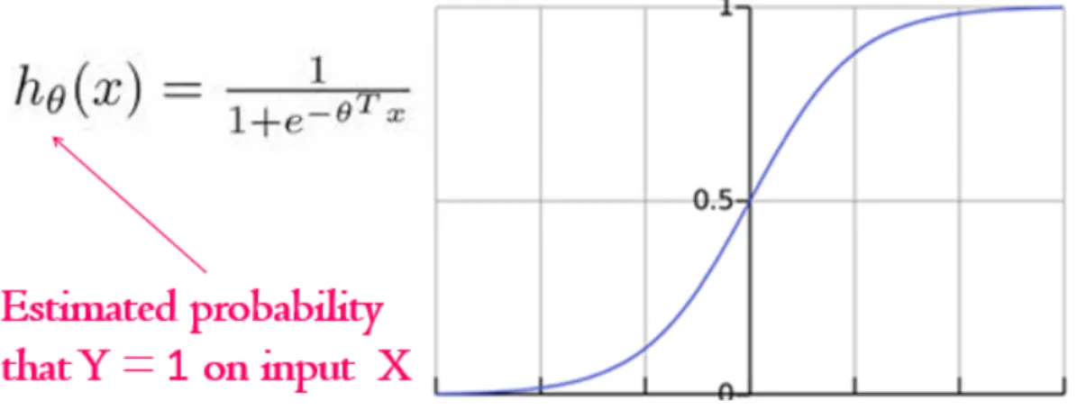 Figure 2.1: Graphical representation of sigmoidal function. Adapted from (Andrew Ng, 2009).
