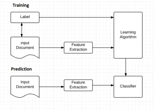 Figure 3.1: Phases involved in document classification