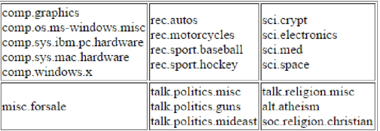 Figure 4.1: The 20 Newsgroups data set partitioned according to subject matter