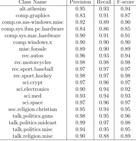 Table 5.1: Performance parameters for logistic regression with conjugate gradient descent Class Name Precision Recall F-score