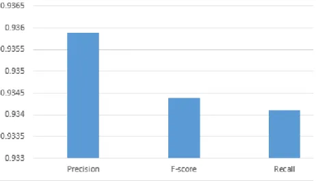 Figure 5.1: Precision - Recall graph for logistic regression with conjugate gradient descent