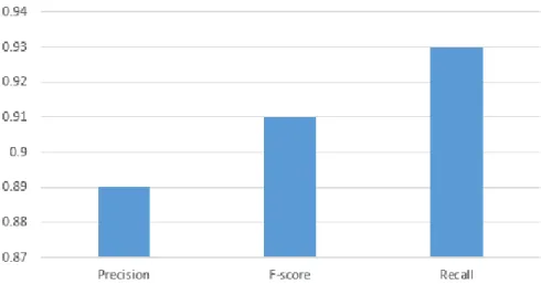 Figure 5.2: Precision - Recall graph for logistic regression using LiblineaR
