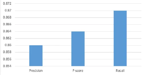 Figure 5.3: Precision - Recall graph for logistic regression using scikit-learn