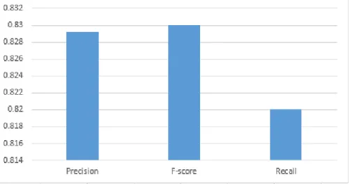 Figure 5.4: Precision - Recall graph for logistic regression using MATLABmnrfit