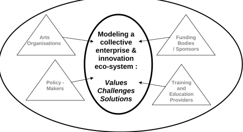 Figure 3.  Stakeholders working in partnership on a shared object – modeling the ecosystem, including the identification of values, challenges and solutions  