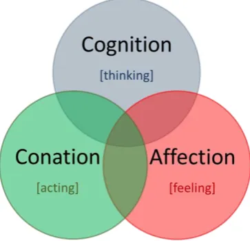 Figure 2  A classical tripartition of the human psyche (from Hilgard) 