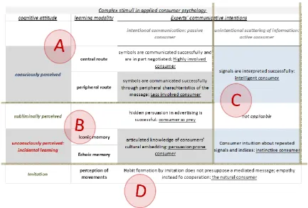 Table 2  Proposal of stimuli classification in consumer psychology 