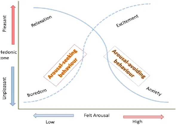 Figure 3  Reversal theory model (from Apter) 