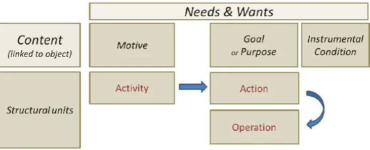 Figure 5  Activity theory constructs after Leontiev - adapted from(Barabanchtchikov, 2007) 