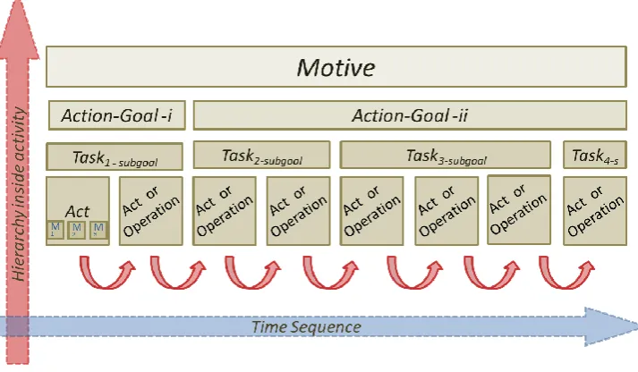 Figure 6 Scheme on the hierarchy of Activity components 