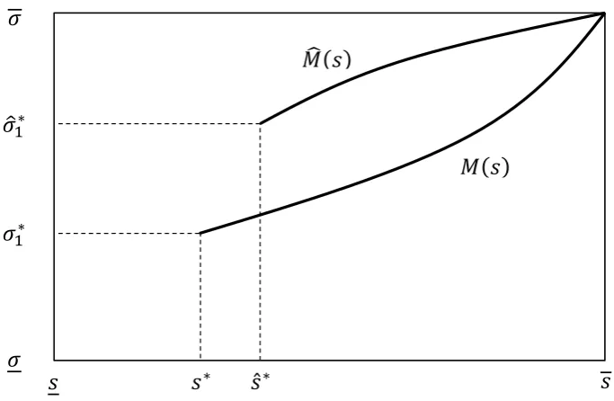 Figure 1.2: Assignment of Workers to Training-Intensive Tasks and the Effects of Technical Change 