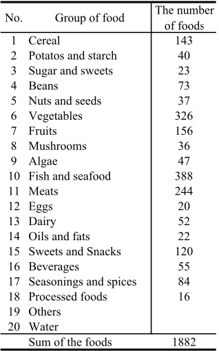Figure 1. The system in this paper has nutritional com-ponent database by reference to Standard tables of foodcomposition in Japan [5], and it closely coordinated with