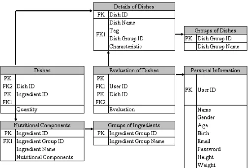 Figure 2: Table structure