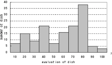 Figure 5: The relation between satisfaction and items